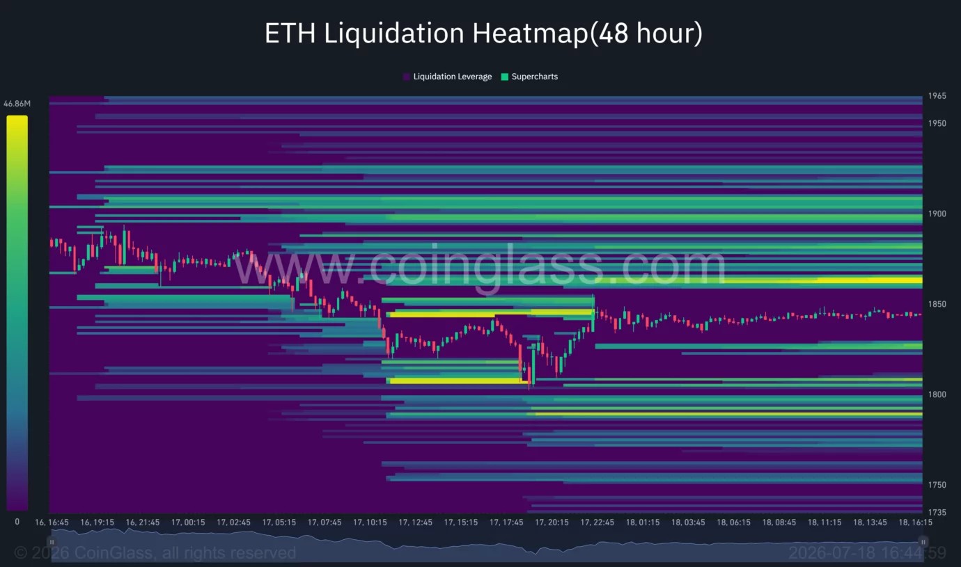 Ethereum готовится к голосованию по CLARITY, в то время как быки защищают важный уровень поддержки