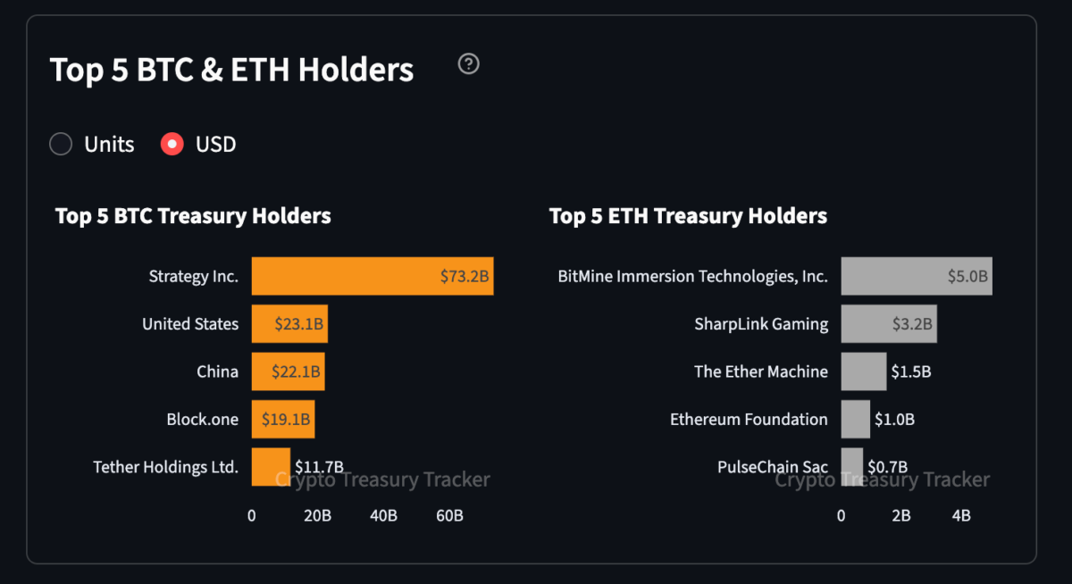 Top 5 Bitcoin and Ethereum Treasury Holders | Source: Sentora Research, August 2025