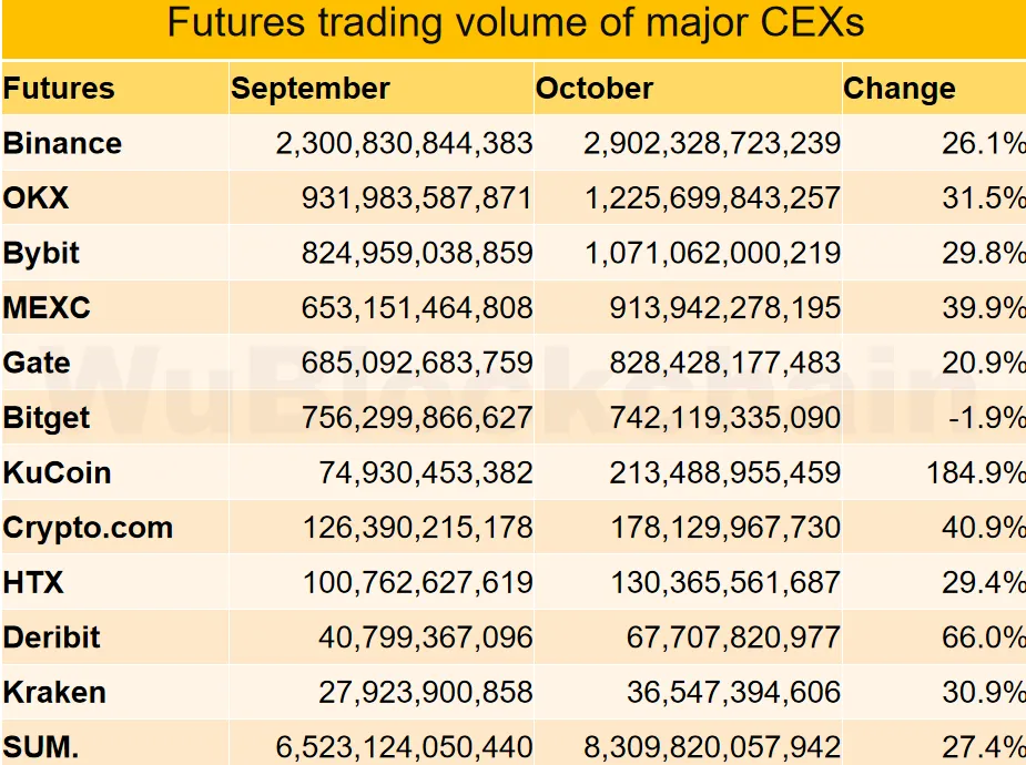 Объем спотовой торговли на CEX вырос на 36% в октябре вопреки продолжительной коррекции Объем спотовой торговли на CEX вырос на 36% в октябре вопреки продолжительной коррекции