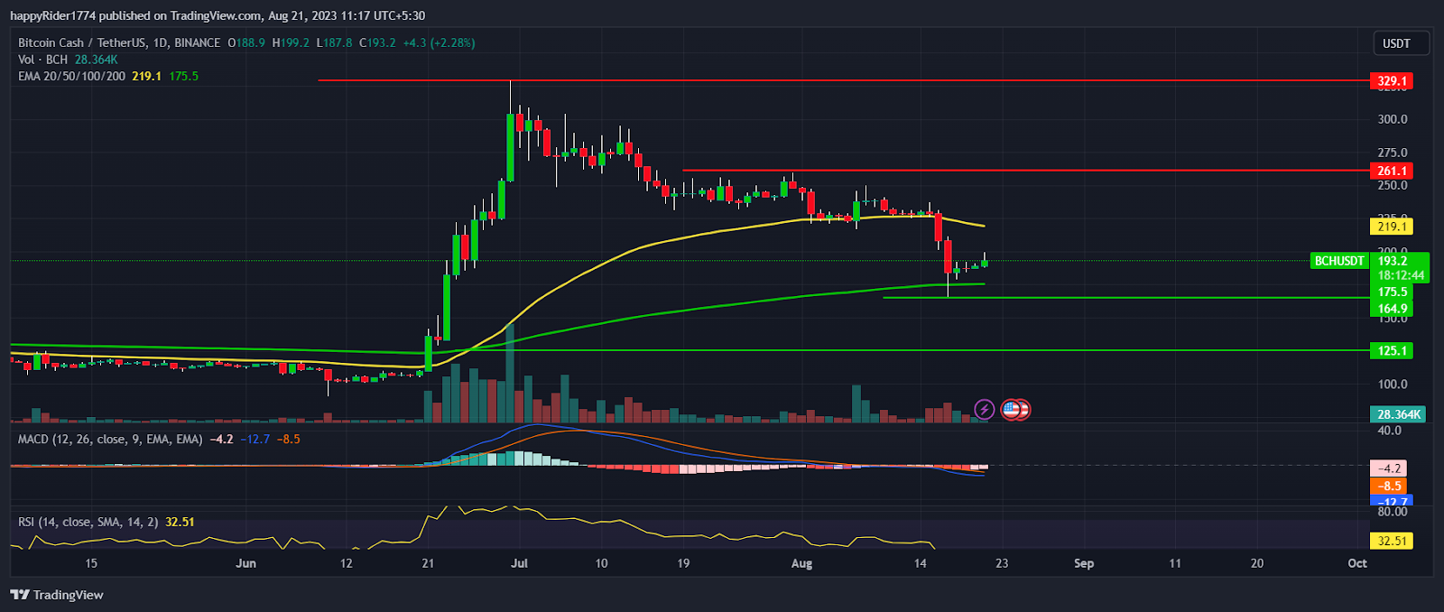 Prediksi Harga Bitcoin Cash: Akankah Harga BCH mendapatkan kembali $200 lagi?