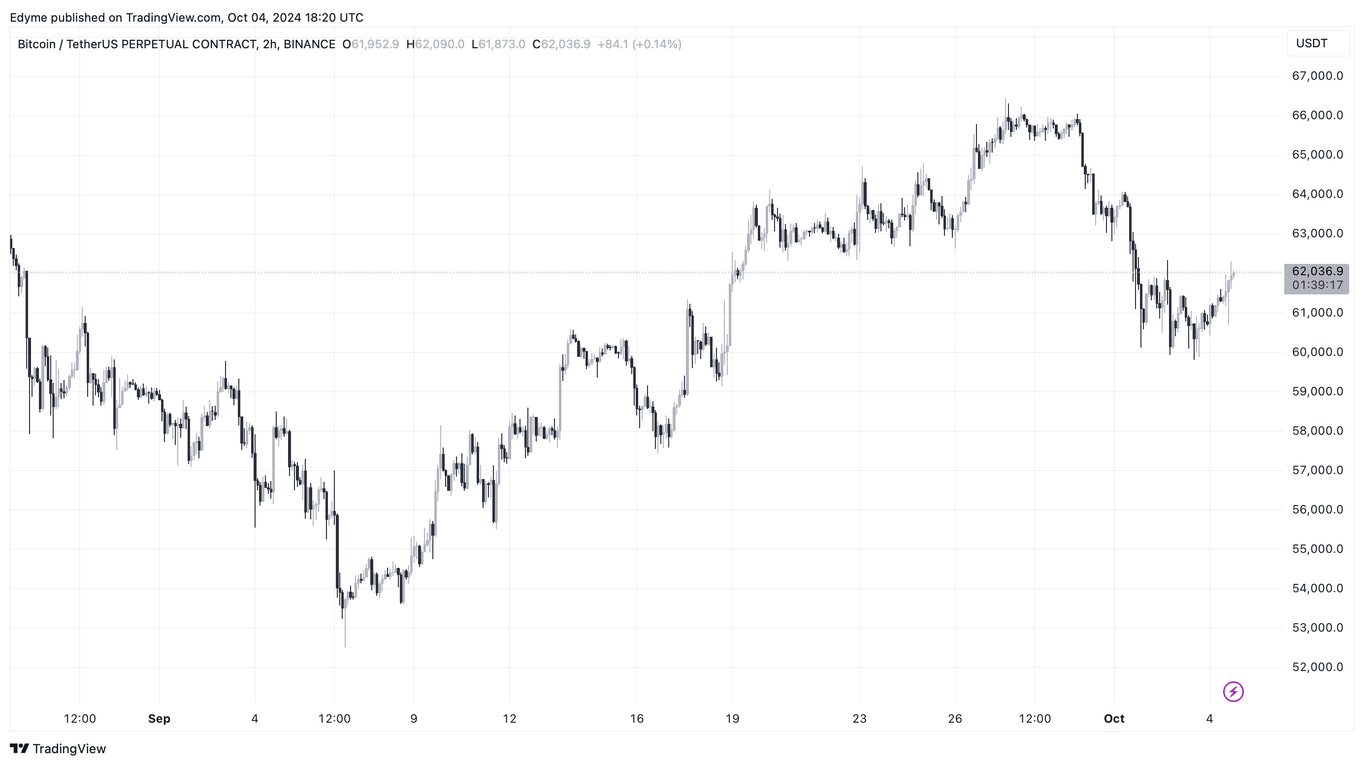 BINANCE:BTCUSDT.P Chart Image by Edyme