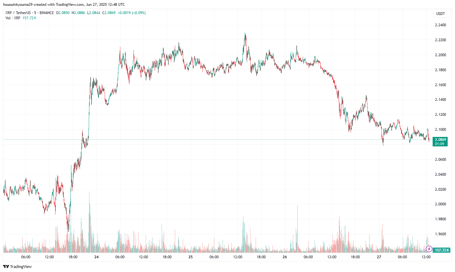 BINANCE:XRPUSDT Chart Image by hououinkyouma29
