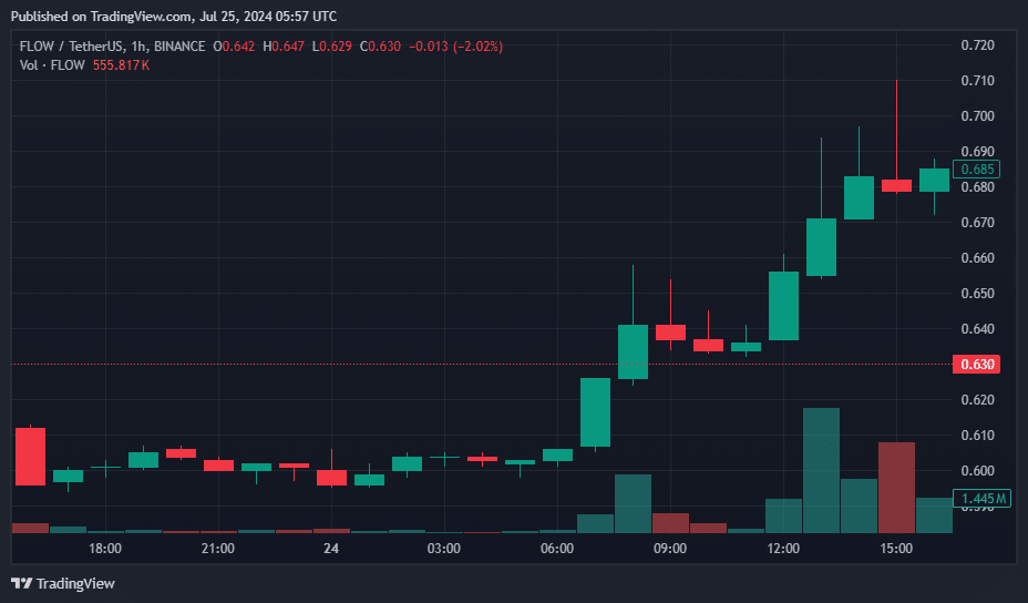 Flow soars 17% After OKX Australia listing and key network updates - 1