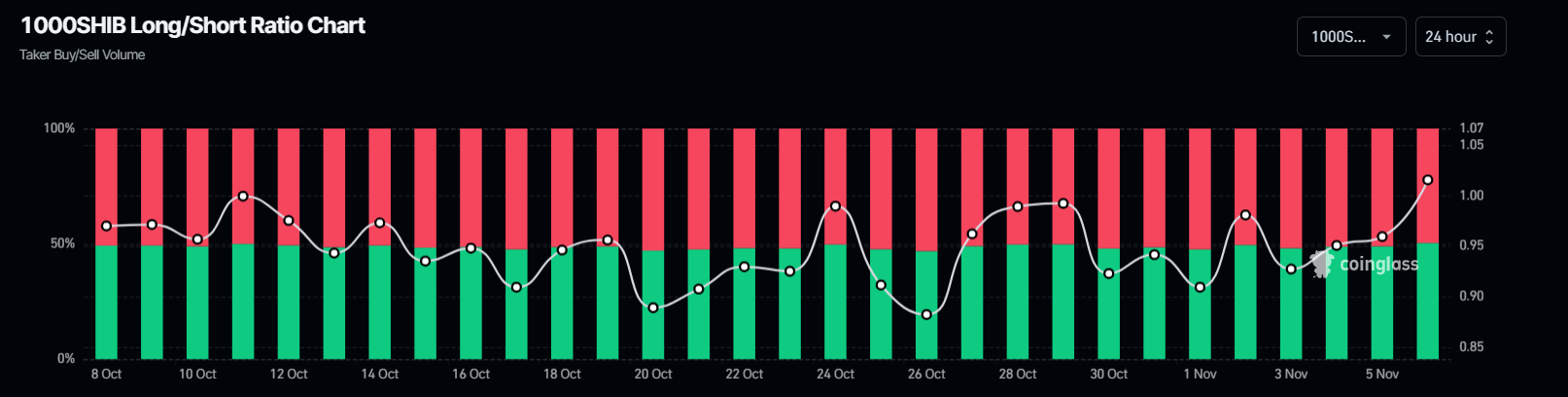 SHIB long-to-short ratio chart. Source: Coinglass 