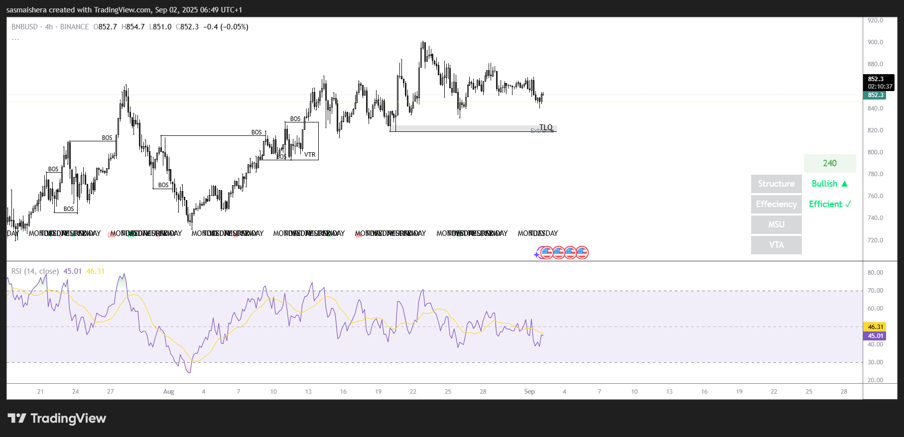 BNB/USD 4H Chart