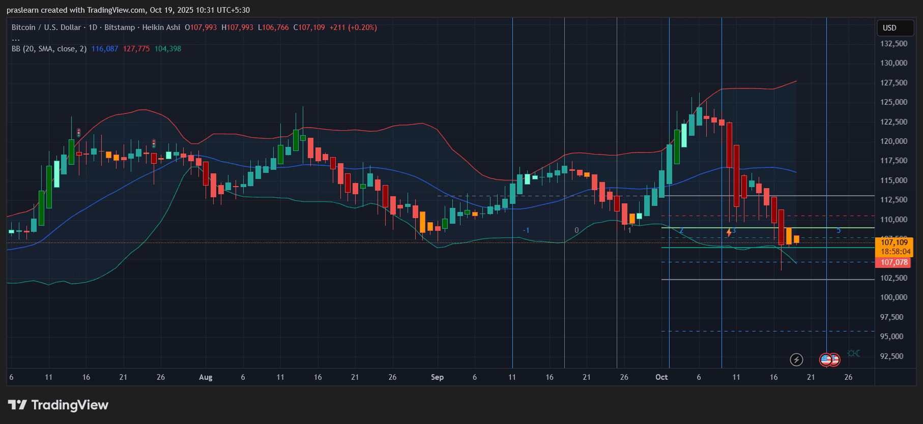 Bitcoin price prediction