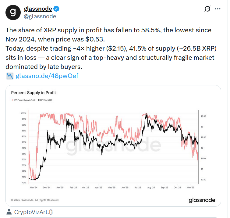 XRP ‘structurally fragile’ as 415% of supply at a loss