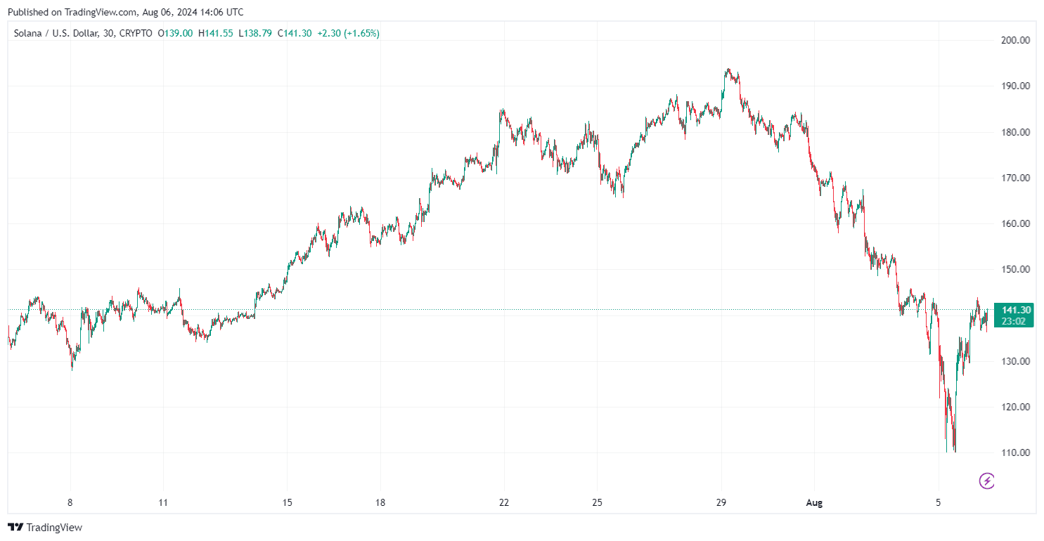 By TradingView - SOLUSD_2024-08-06 (1M)