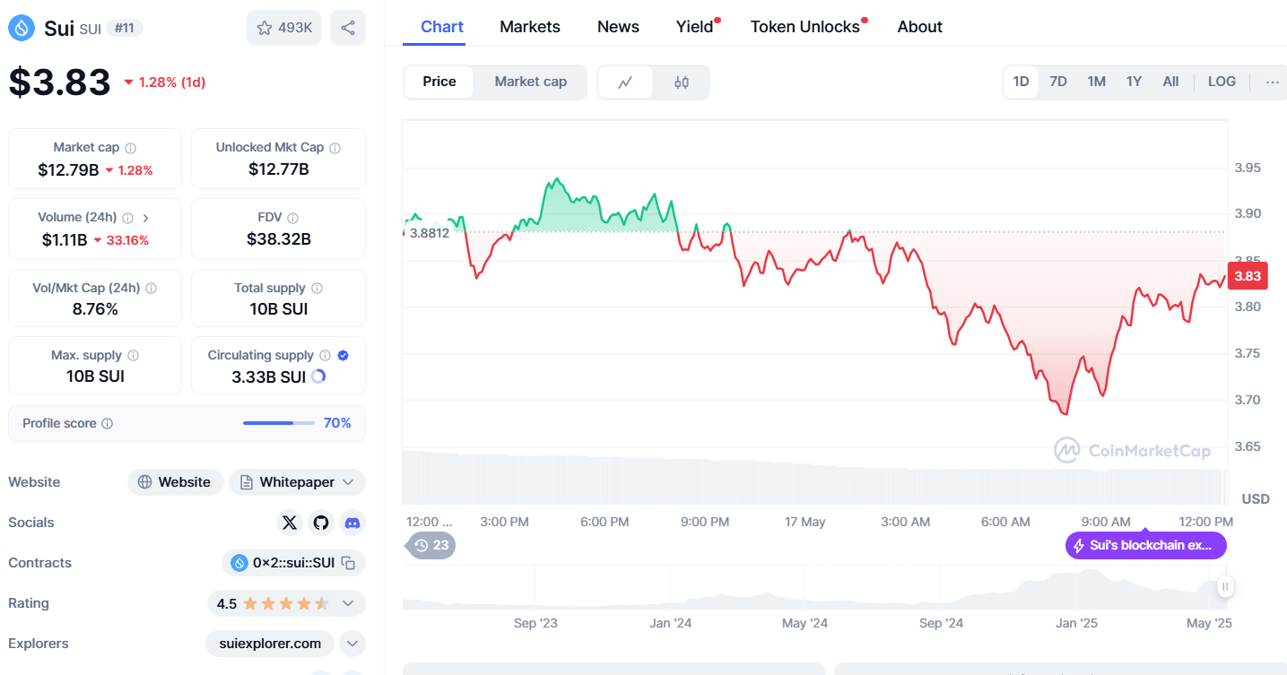 Altcoins для просмотра на следующей неделе: $ sui, $ sol, $ tia, $ deep, $ fet, $ hbar, как доминирование биткойнов Altcoins для просмотра на следующей неделе: $ sui, $ sol, $ tia, $ deep, $ fet, $ hbar, как доминирование биткойнов
