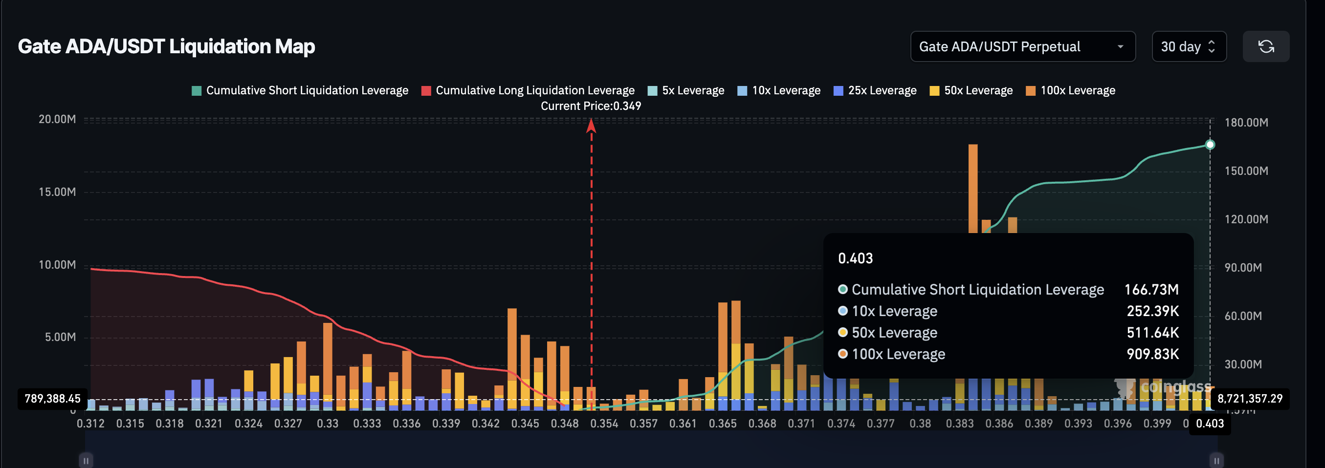Key Liquidation Clusters