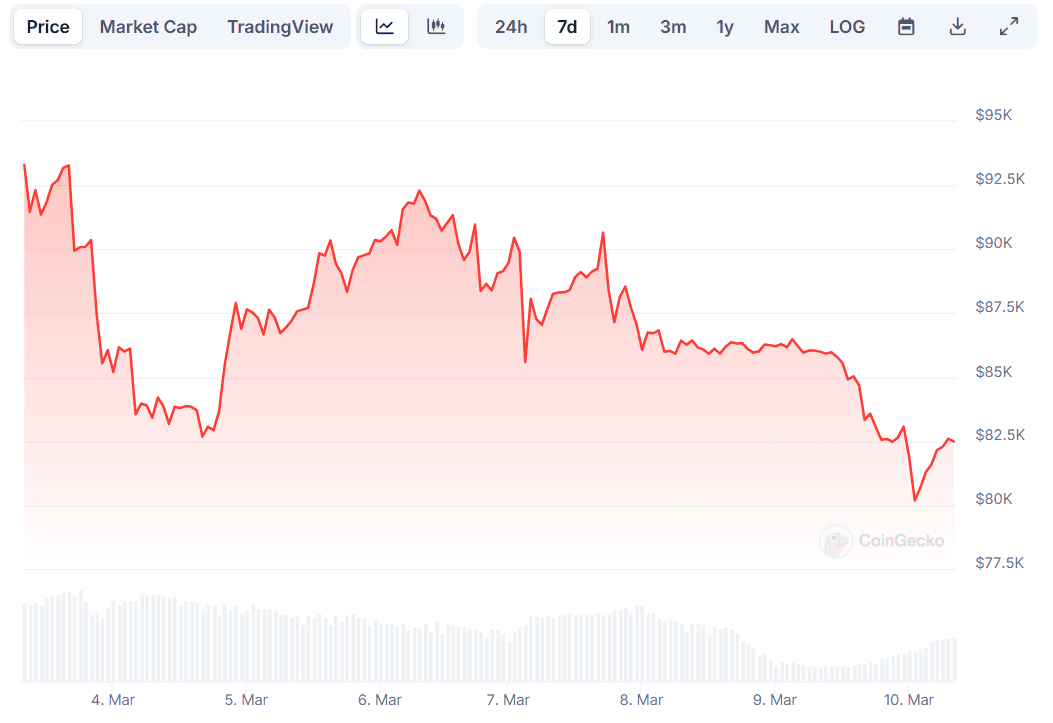 Биткойн (BTC) Кратко танки до 80 тыс. Долл. США, оставив более 600 миллионов долларов ликвидации Биткойн (BTC) Кратко танки до 80 тыс. Долл. США, оставив более 600 миллионов долларов ликвидации