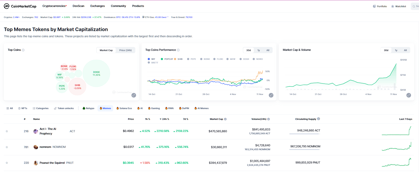 By CoinMarketCap - Top Meme Coins This day.png