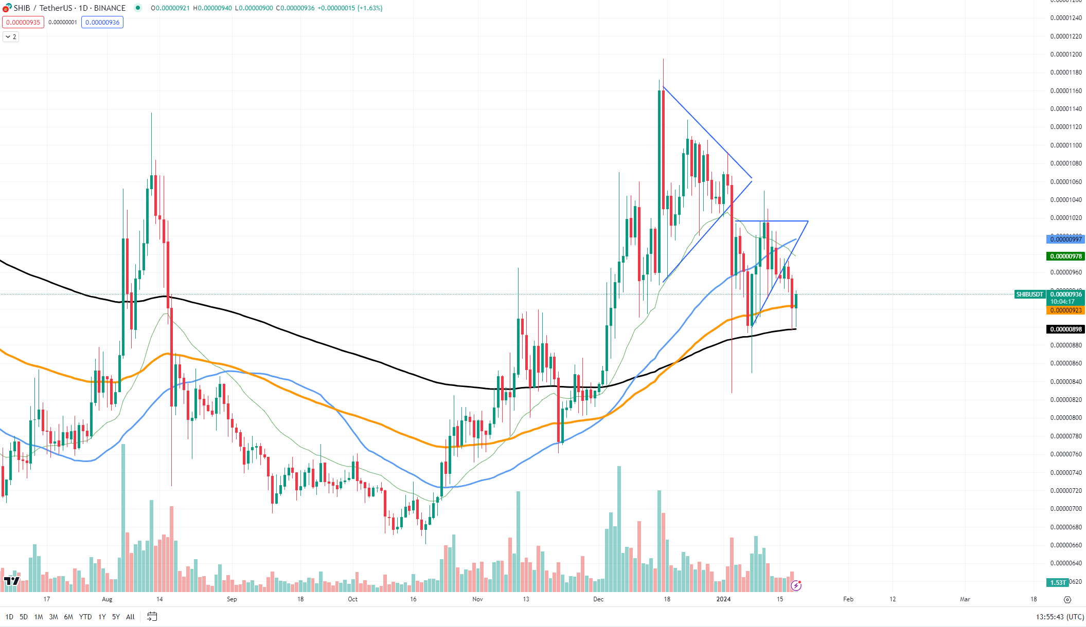 SHIBUSDT Chart