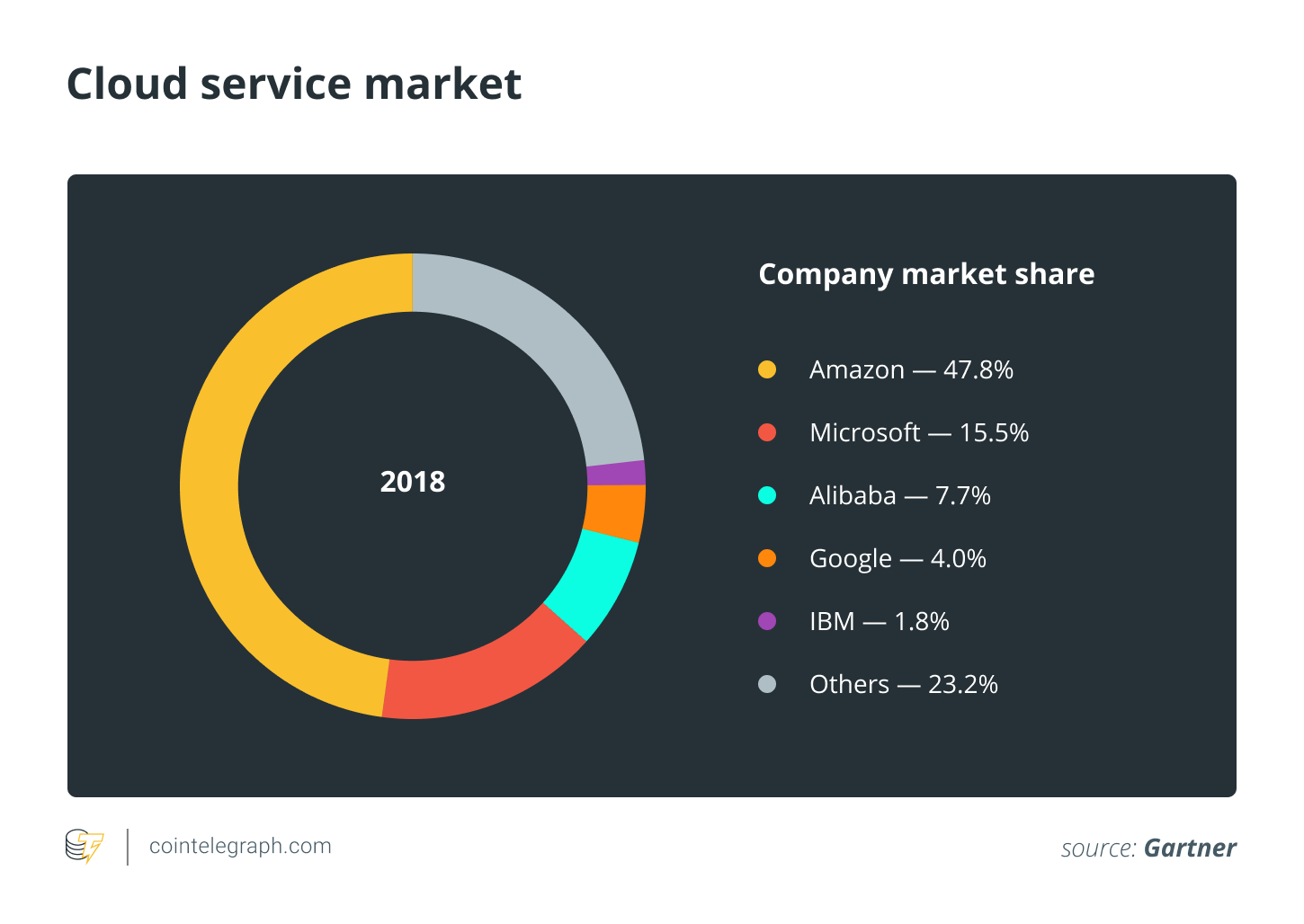 Cloud Service Market