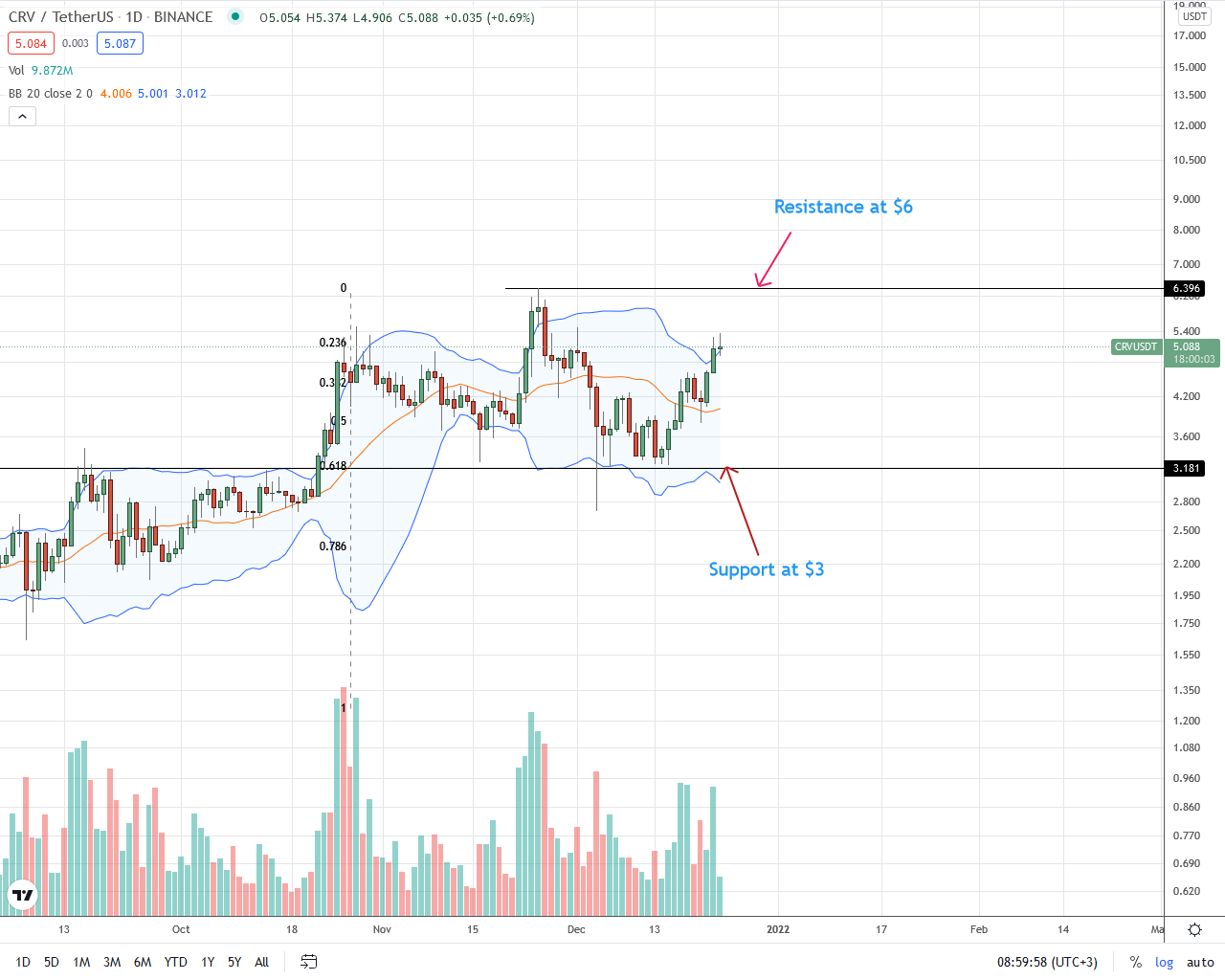 SushiSwap (SUSHI) and Curve (CRV) Technical Analysis: Will ...