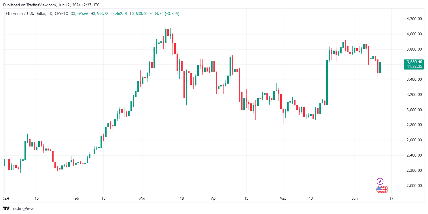 By TradingView - ETHUSD_2024-06-12 (YTD)