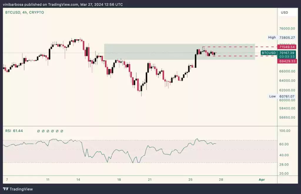 Рост биткоина выше $71000 на этой неделе вызван покупкой BTC на $7 млрд