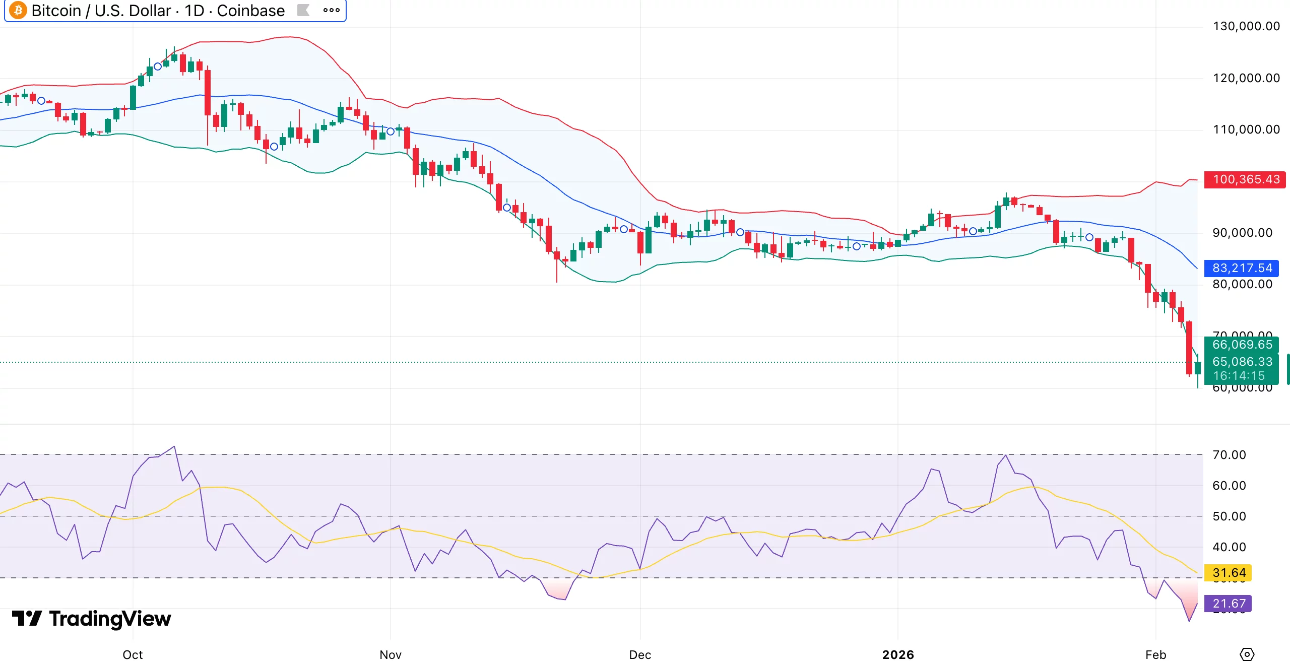 Bitcoin options worth $2.1B set to expire today: Will <span class=
