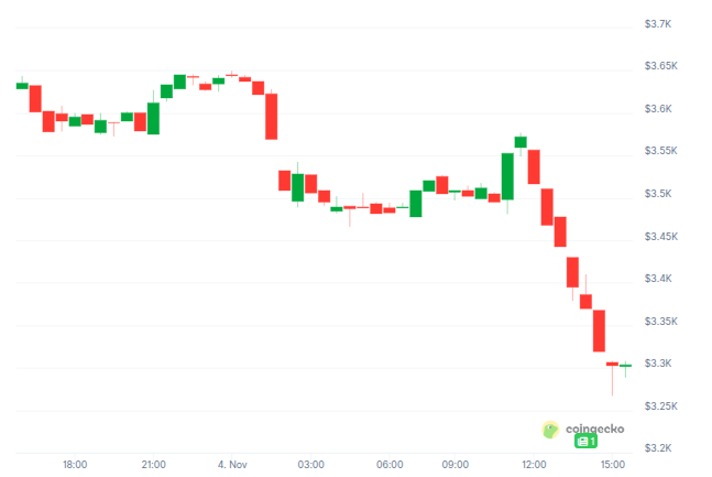 Rendimiento del precio de Ethereum (ETH) – 24 horas. Fuente: CoinGecko
