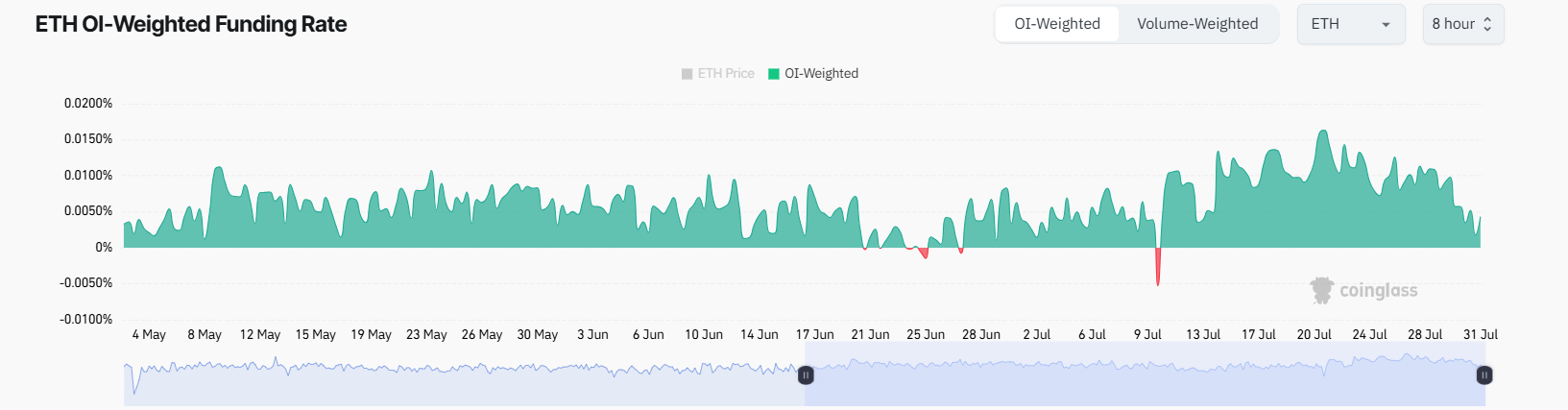 ETH OI Weighted Funding Rate