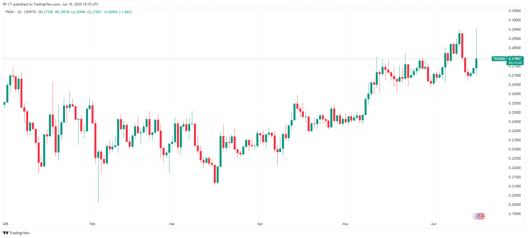 By TradingView - TRXUSD_2025-06-16 (YTD)