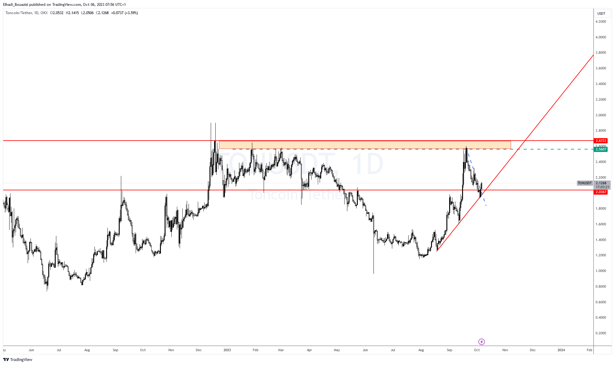 الرسم البياني اليومي لسعر تونكوين