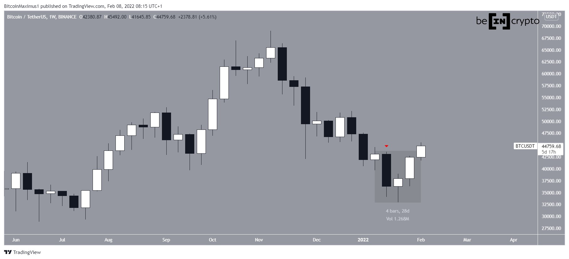 BTC Weekly