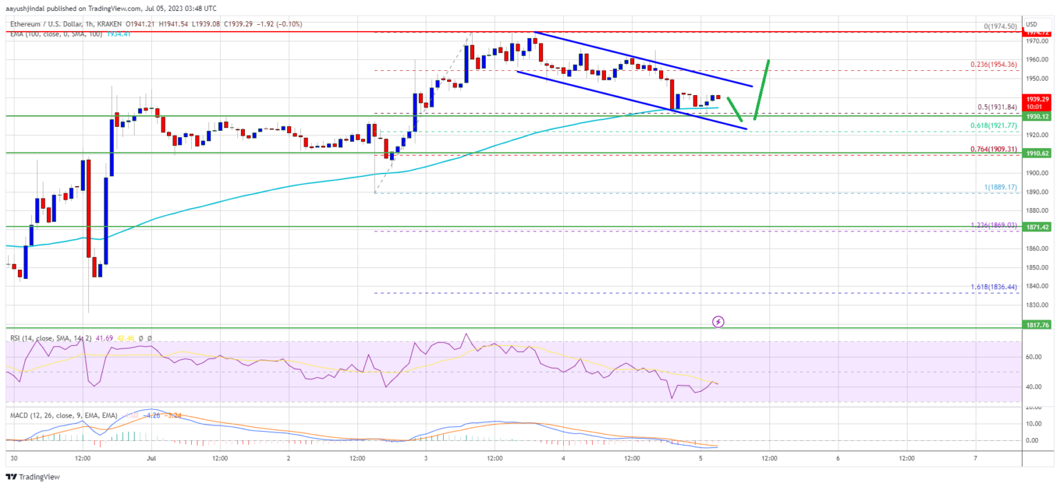 Harga Ethereum Kurang Momentum Di Atas $1.950 Tetapi Penurunan Bisa Terbatas