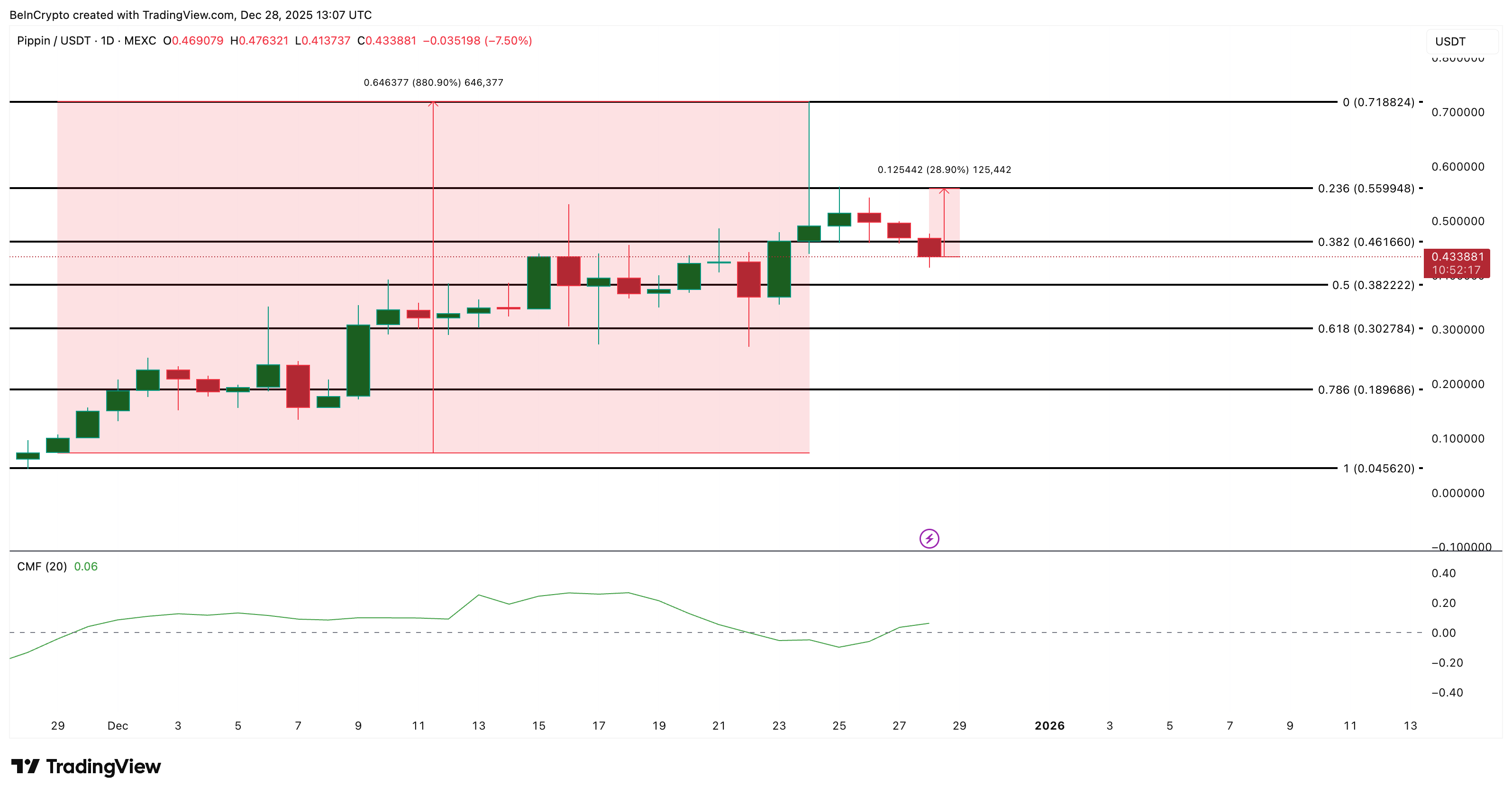 Анализ цены PIPPIN