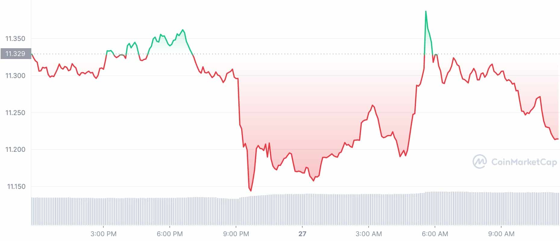 Цена криптовалюты сегодня: Terra Classic взлетела на двузначную цифру; Солана, Dogecoin Down