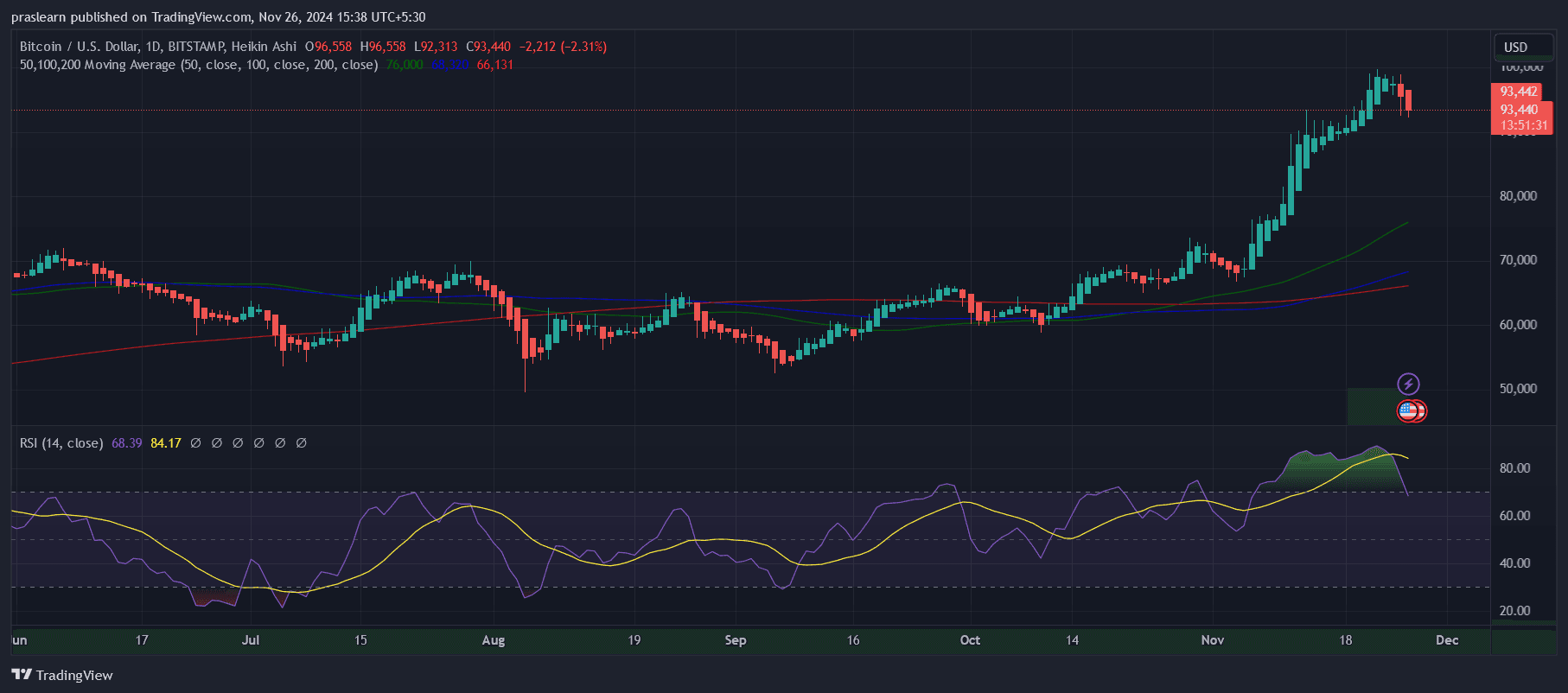 Bitcoin Price Prediction