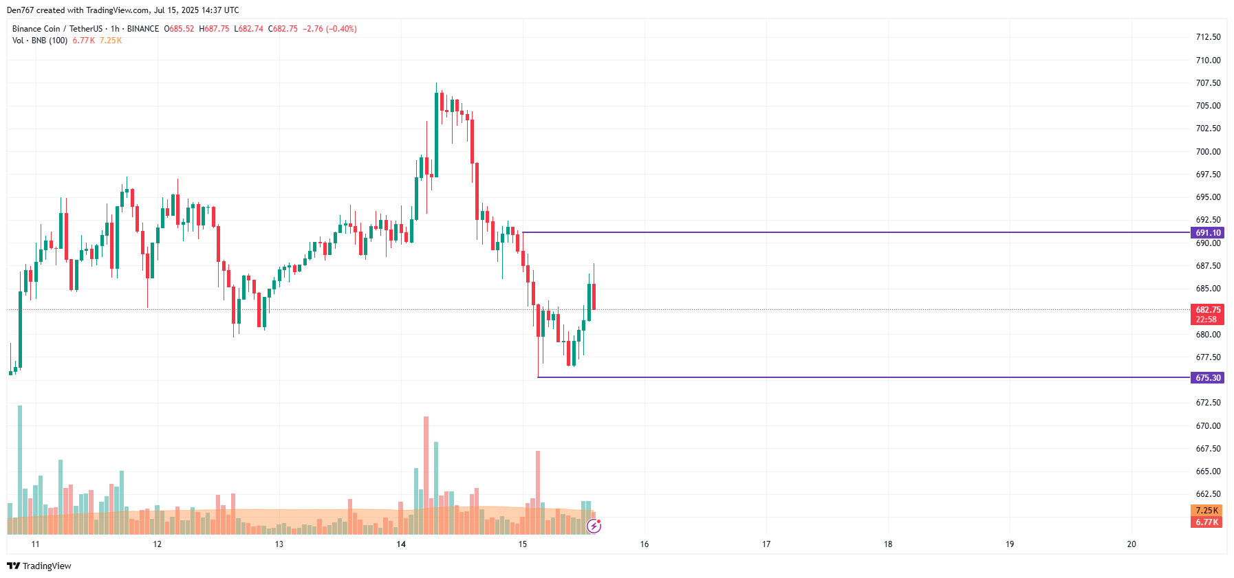 Binance Coin (BNB) Price Analysis for July 15