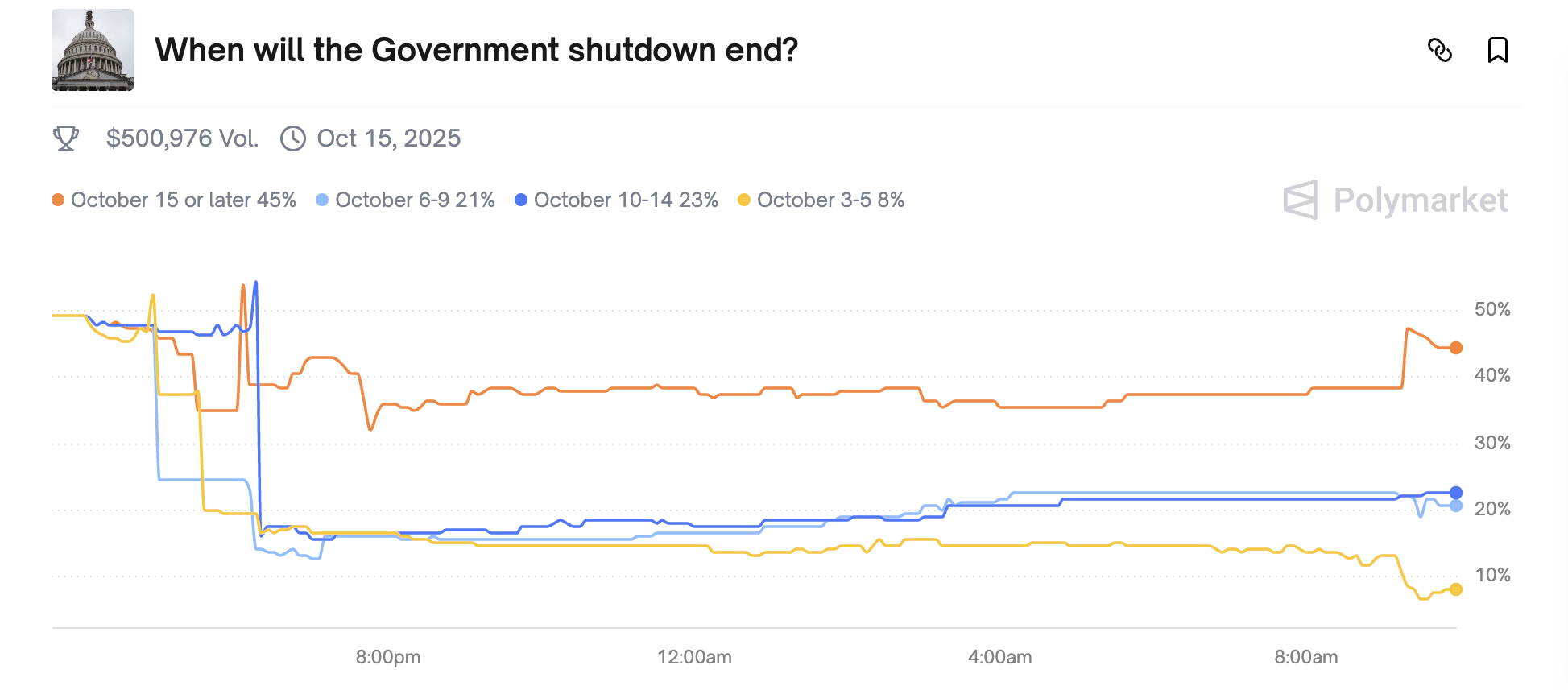 Forecast Market Evaluates Shutdown Length