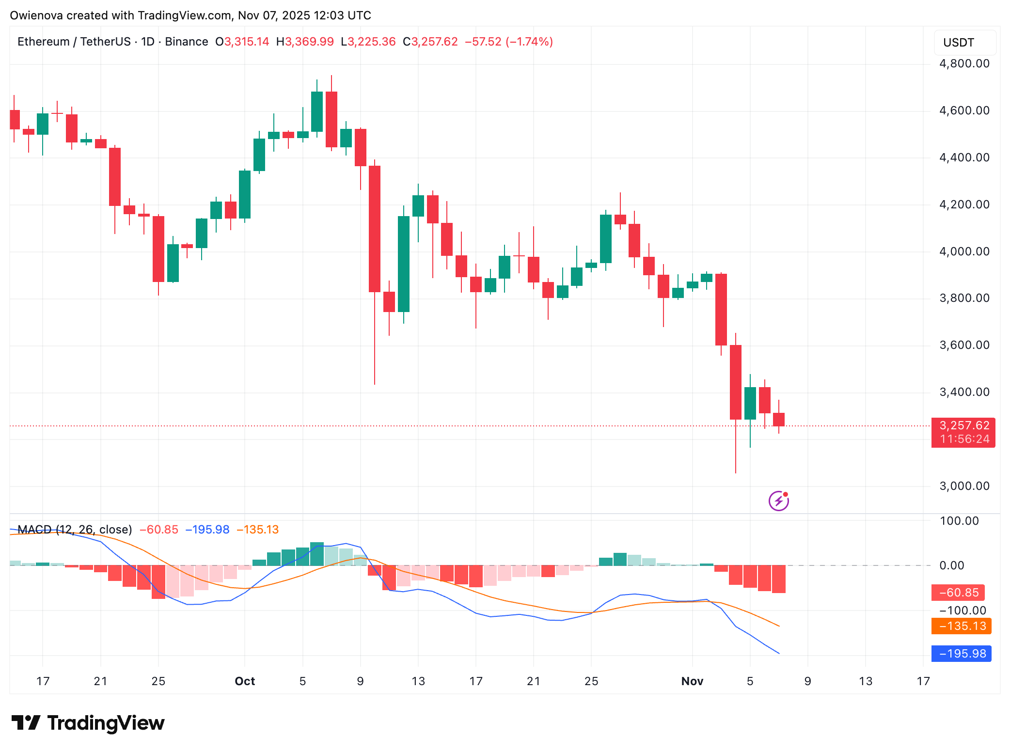 BINANCE:ETHUSDT Chart Image by Owienova