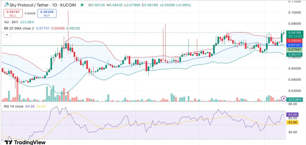 Sky rolls out staking rewards, distributes $1.6M USDS in first week as SKY price climbs 12% - 1