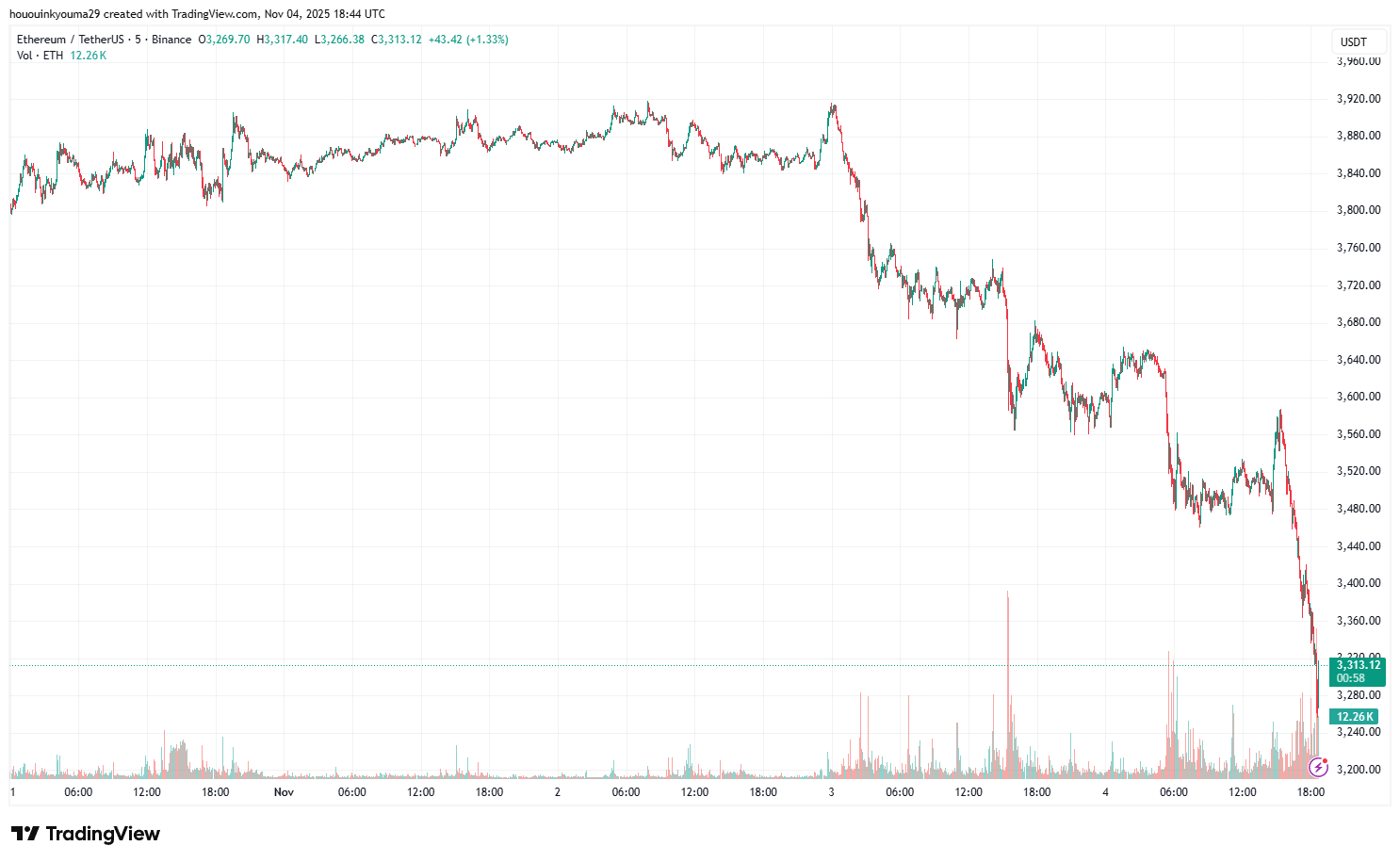 BINANCE:ETHUSDT Chart Image by hououinkyouma29