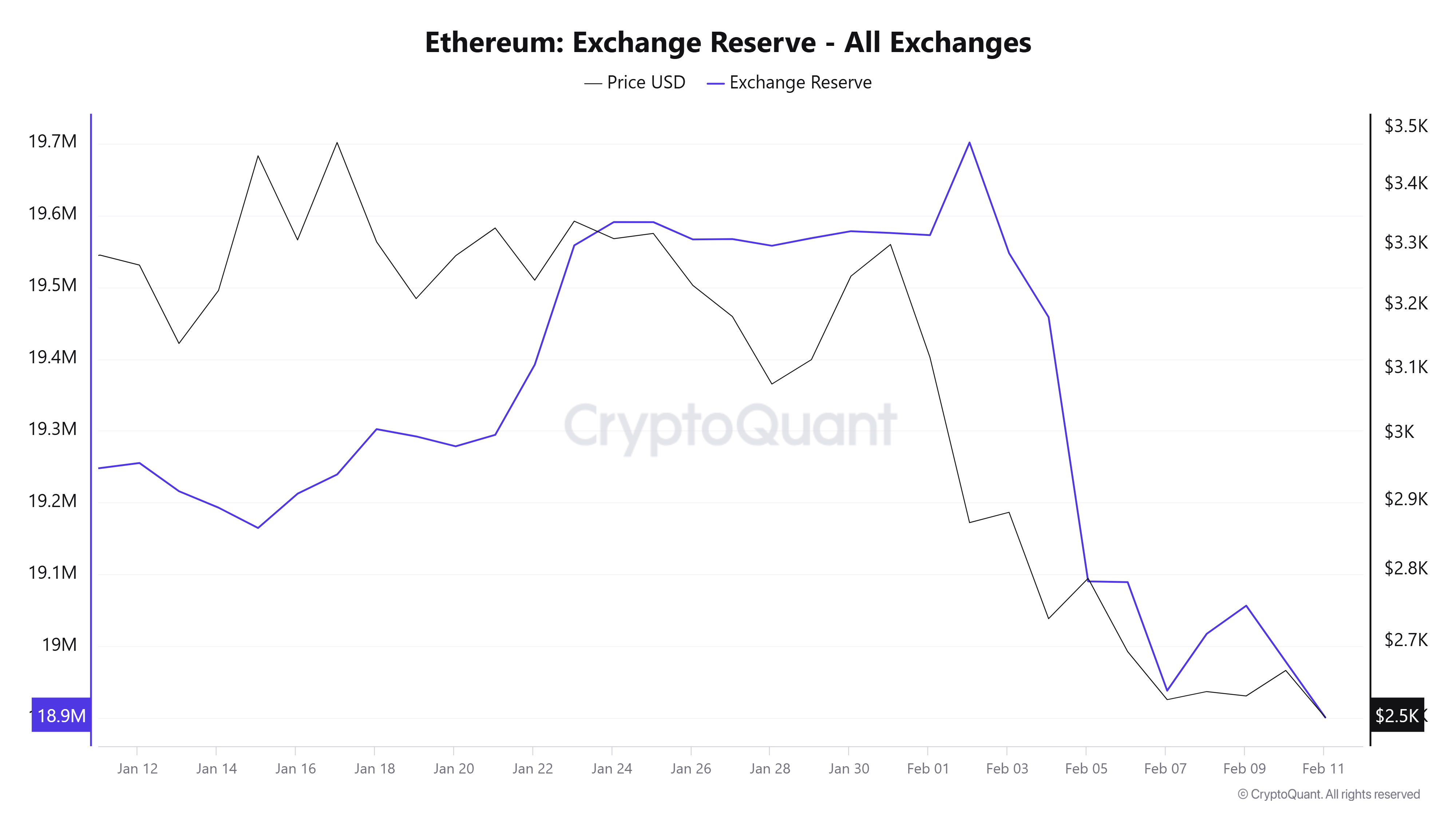 Reserva de câmbio ETH