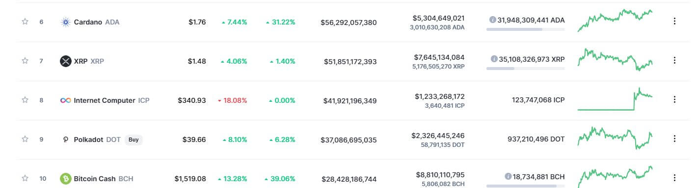 Когда будет листинг хамстер коина на байбит. ICP COINMARKETCAP. Календарь листинга токенов.