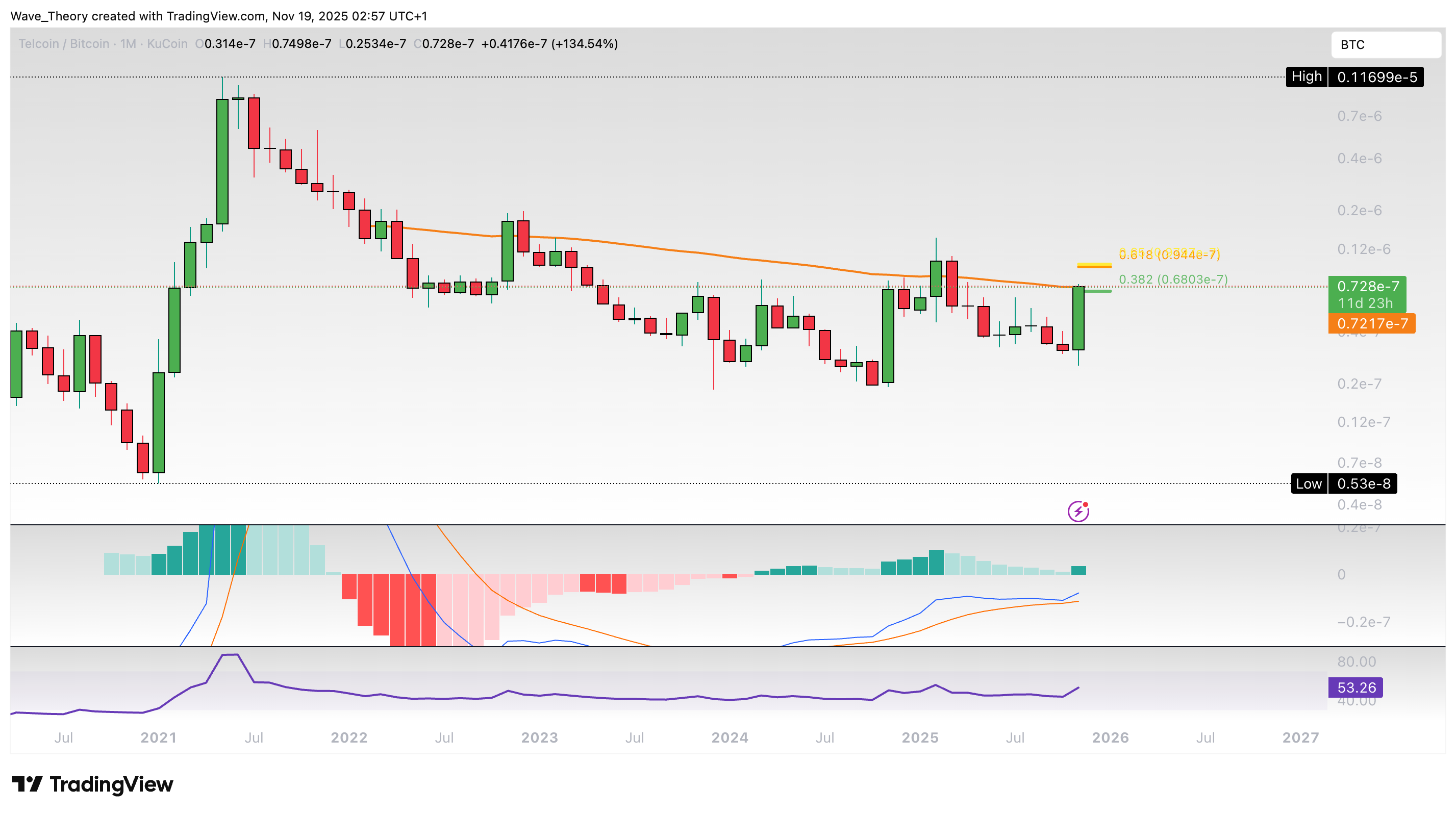 Telcoin (TEL) Preis auf Tradingview