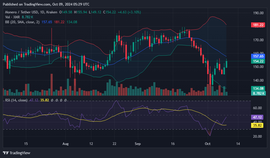 XMR rallies over 5% despite regulatory challenges and exchange delistings - 1