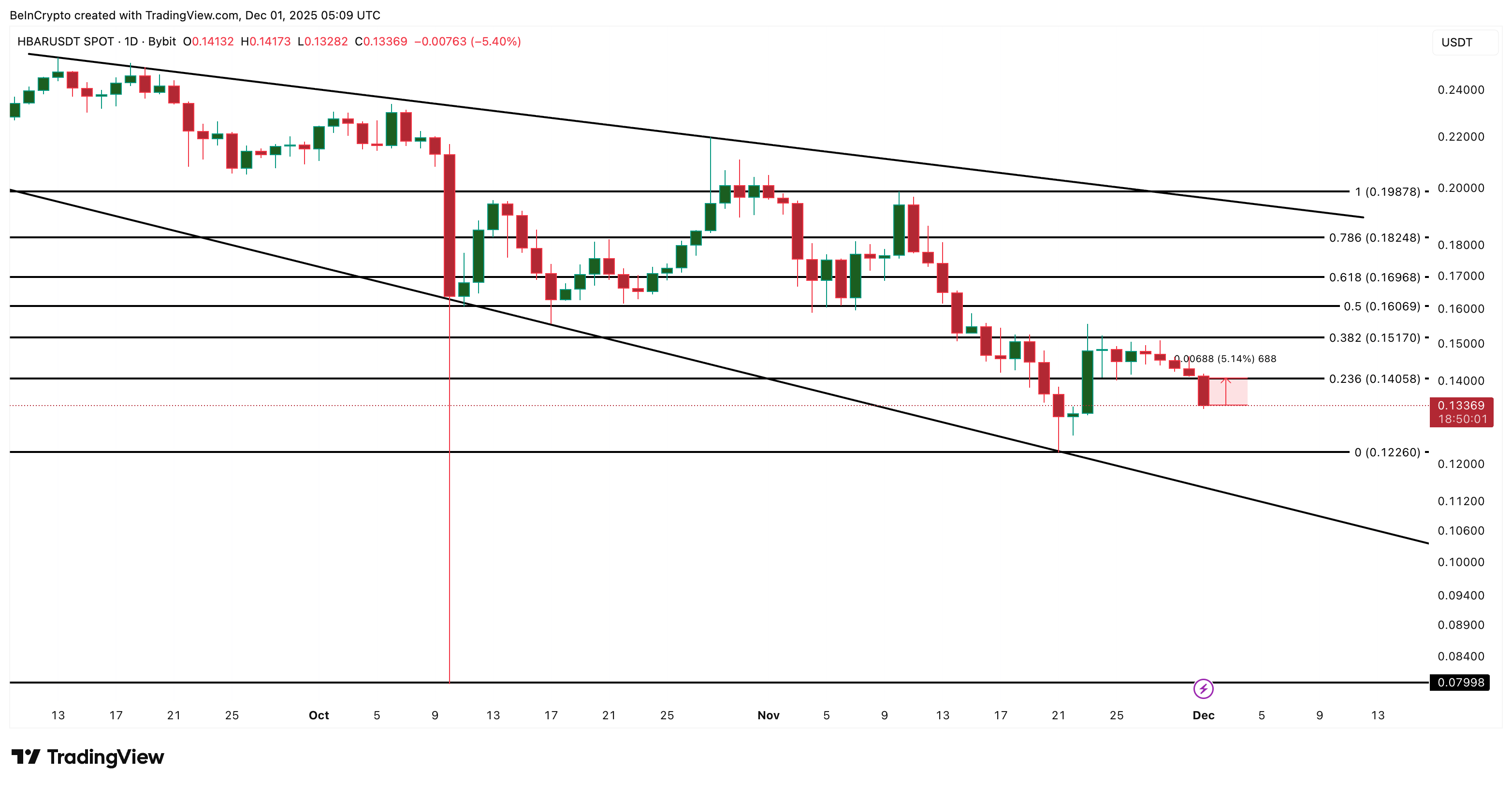 Анализ цен на HBAR