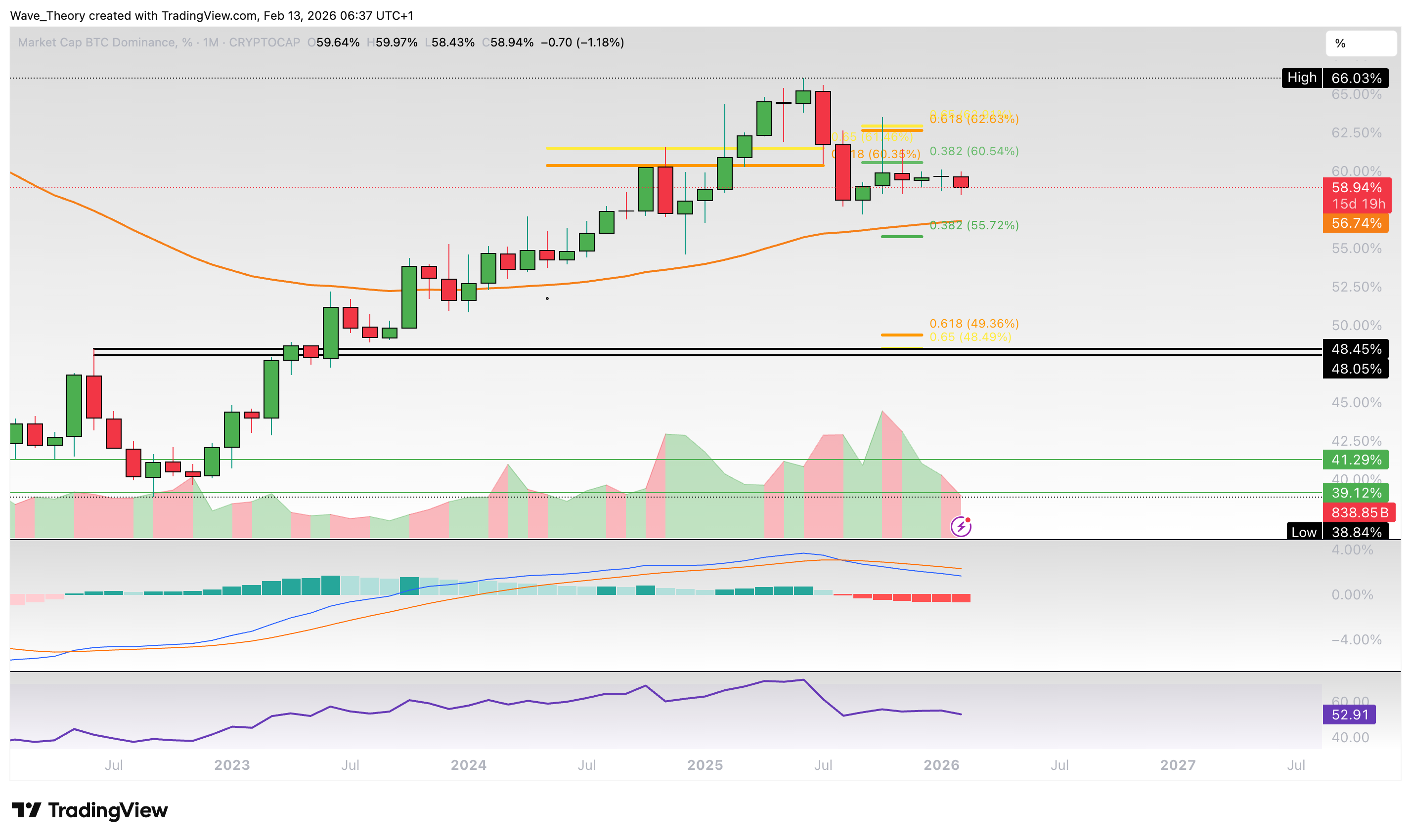 Bitcoin Dominanz Chart von Tradingview