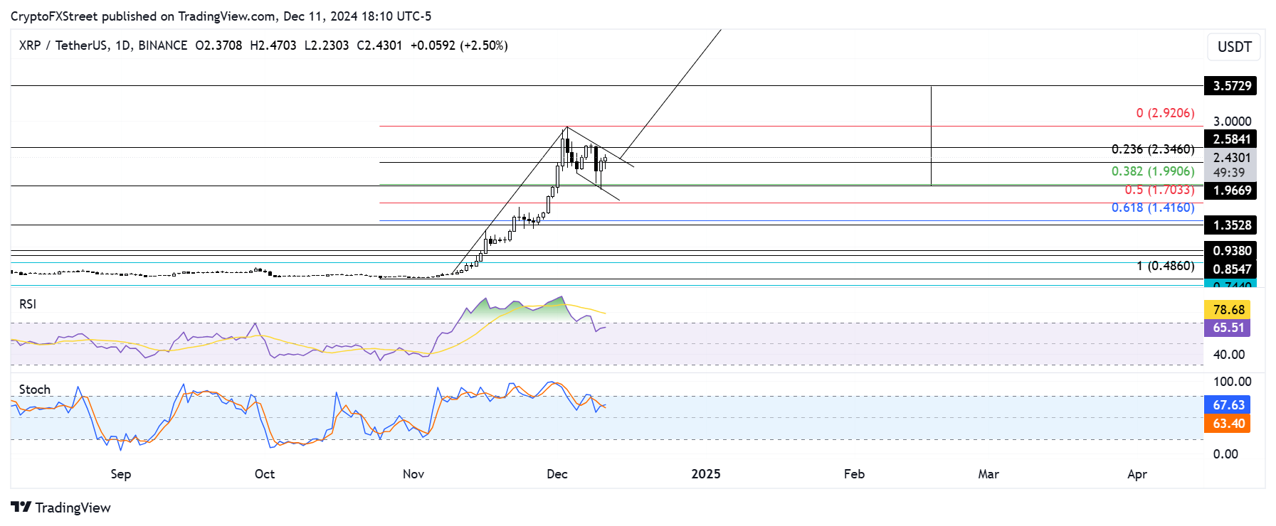 XRP/USDT daily chart