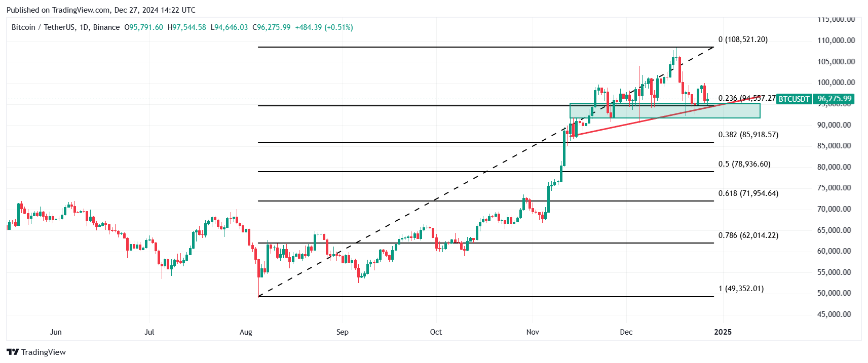 Bitcoin price prediction based on the technical analysis. Source: Tradingview.com