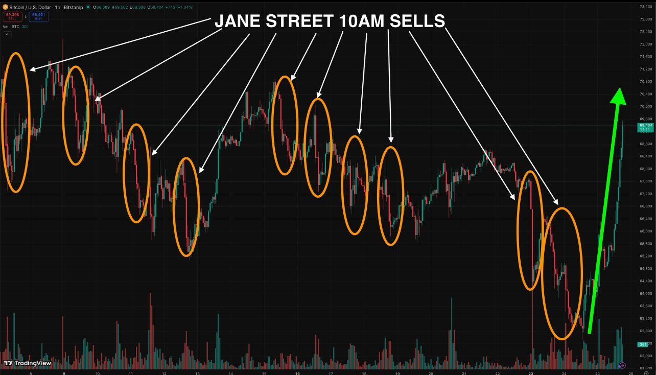 Jane Street y las ventas de Bitcoin a las 10 AM. Fuente: X/@pym0xe