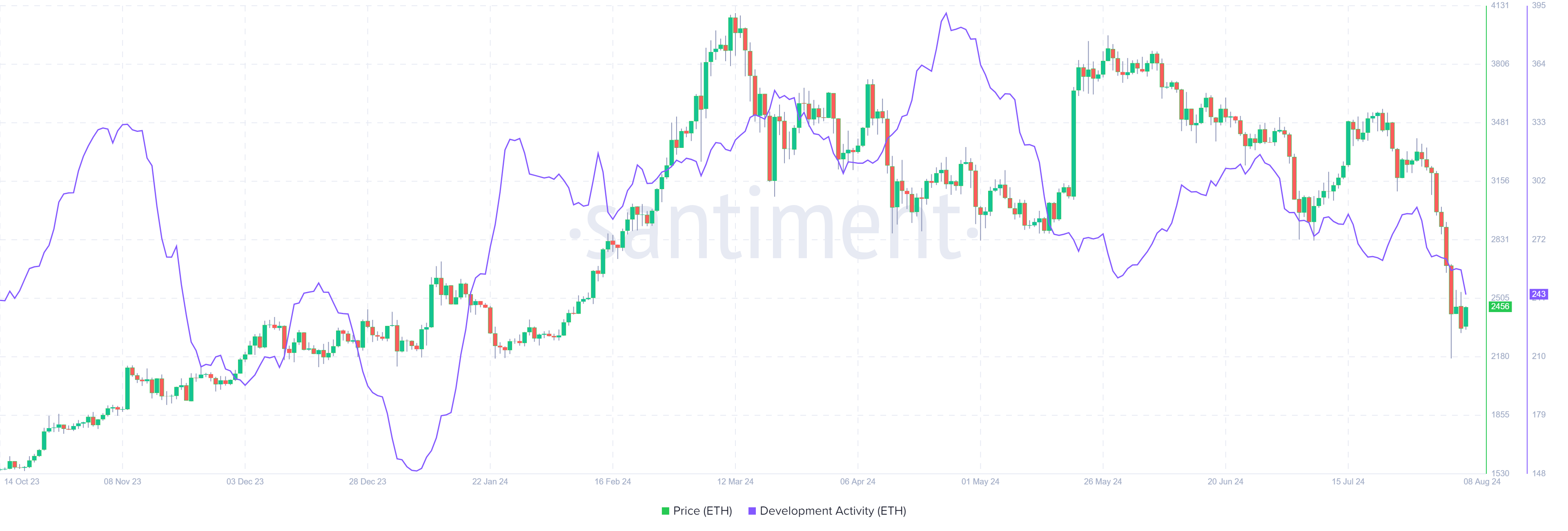 Ethereum Development Activity chart