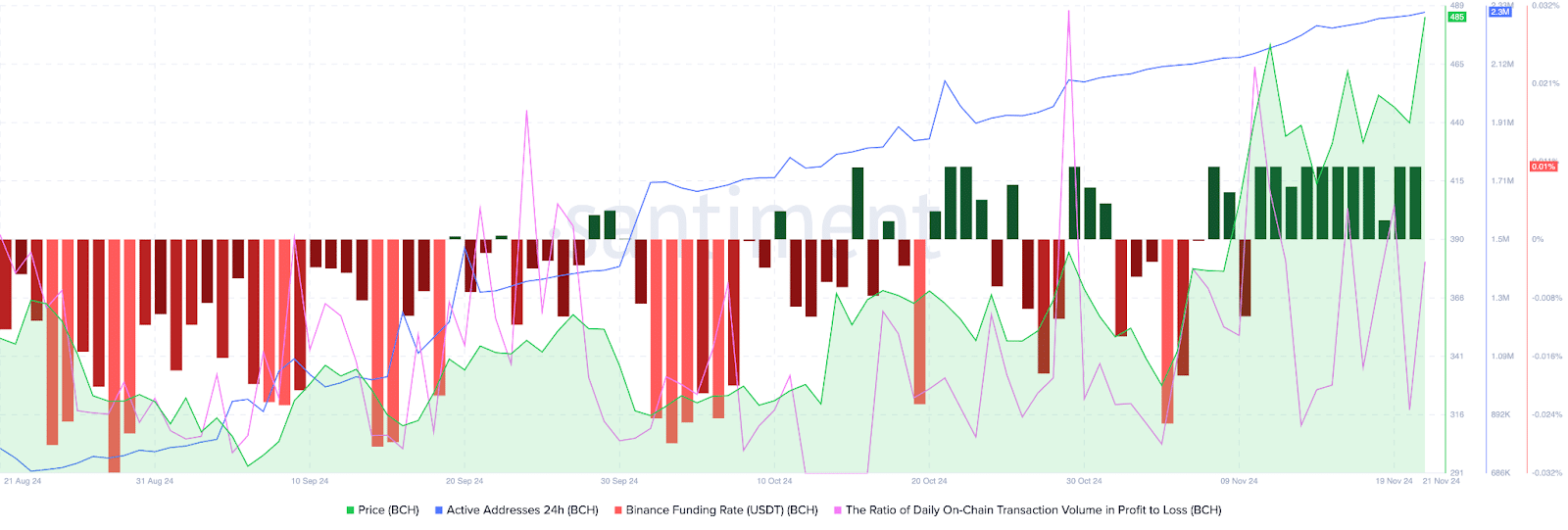 Chart of the week: Bitcoin Cash eyes double-digit rally, bullish indicators point to gains in BCH - 1