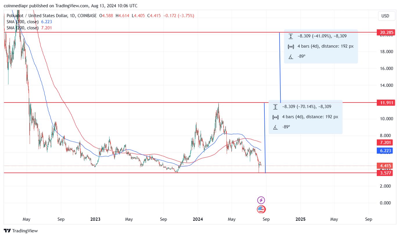 DOT/USD Technical Chart