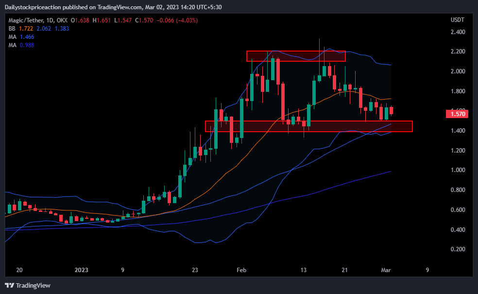 FTM/USD chart