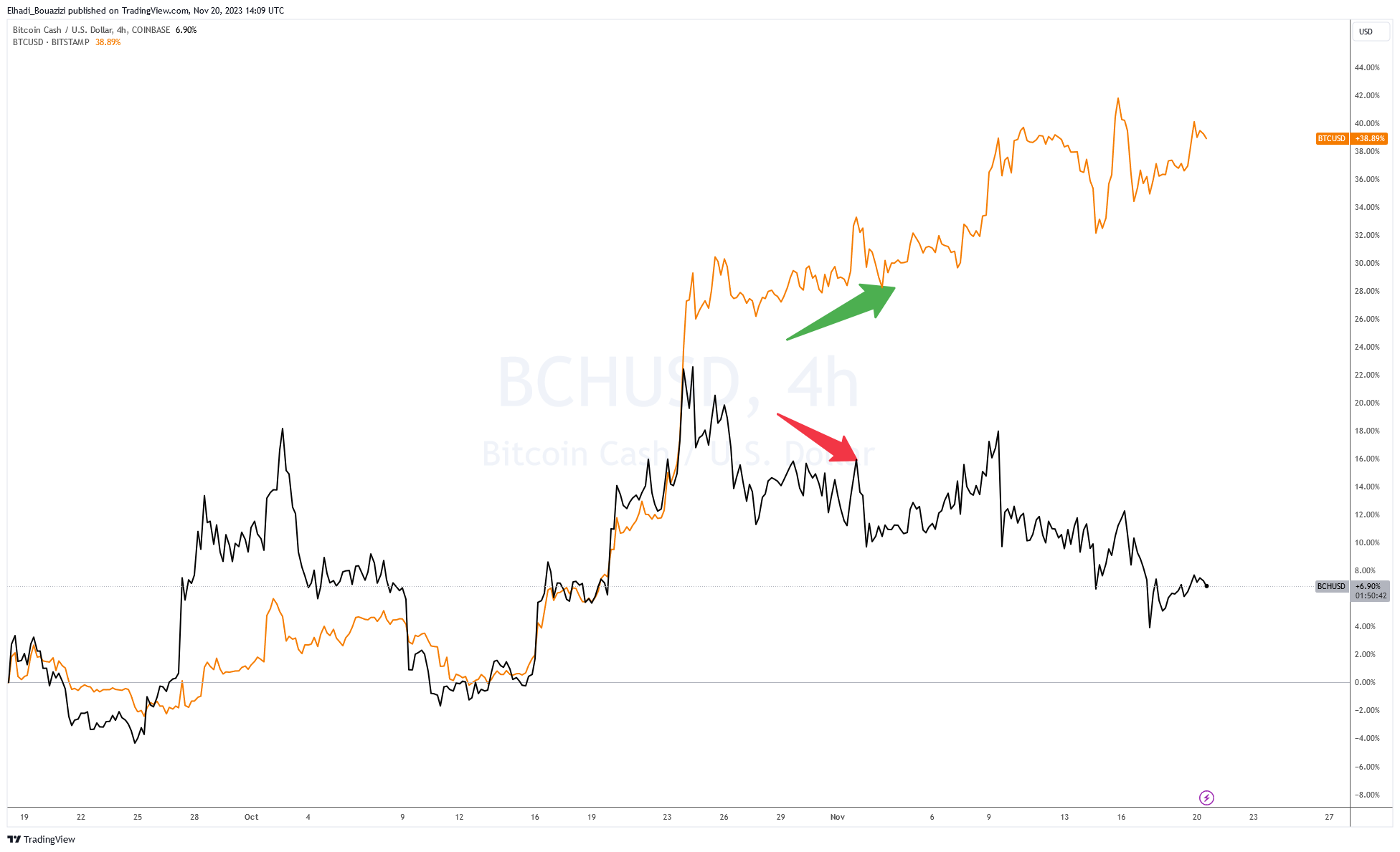 سعر BCH مقابل سعر BTC الرسم البياني 4سا